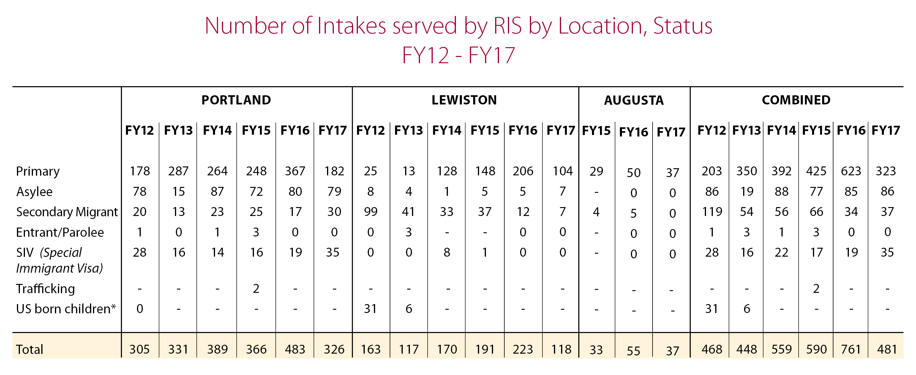 Refugee Intakes by City Refugee Intakes by City